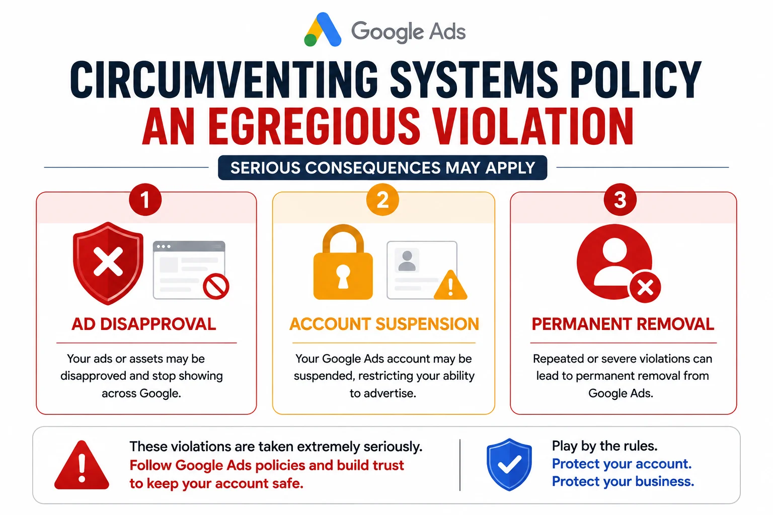 Simple diagram of the three consequences above — alt text: "circumventing systems policy egregious violation consequences